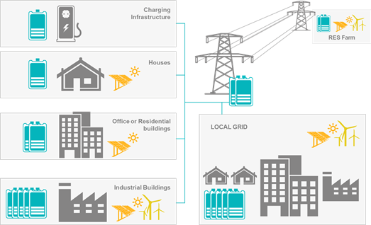 The 2030 electricity storage market (Source: Bouygues)